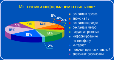 Результаты анкетирования посетителей выставки